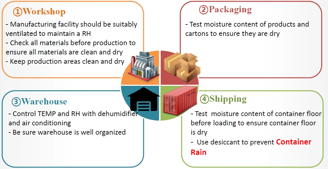to prevent moisture control with desiccant pack 