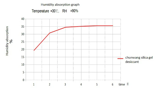 Nem emilimi graph.png Moisture absorption graph.png