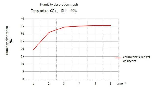 Nem emme graph.png Moisture absorption graph.png