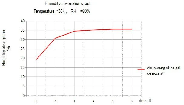Moisture absorption