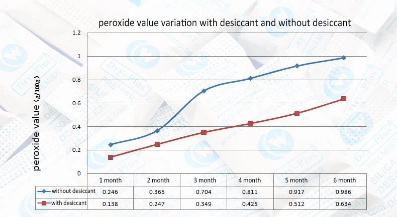 desiccant for peroxide value-EN