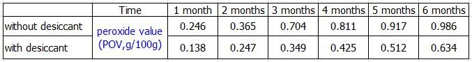 peroxide value for nuts